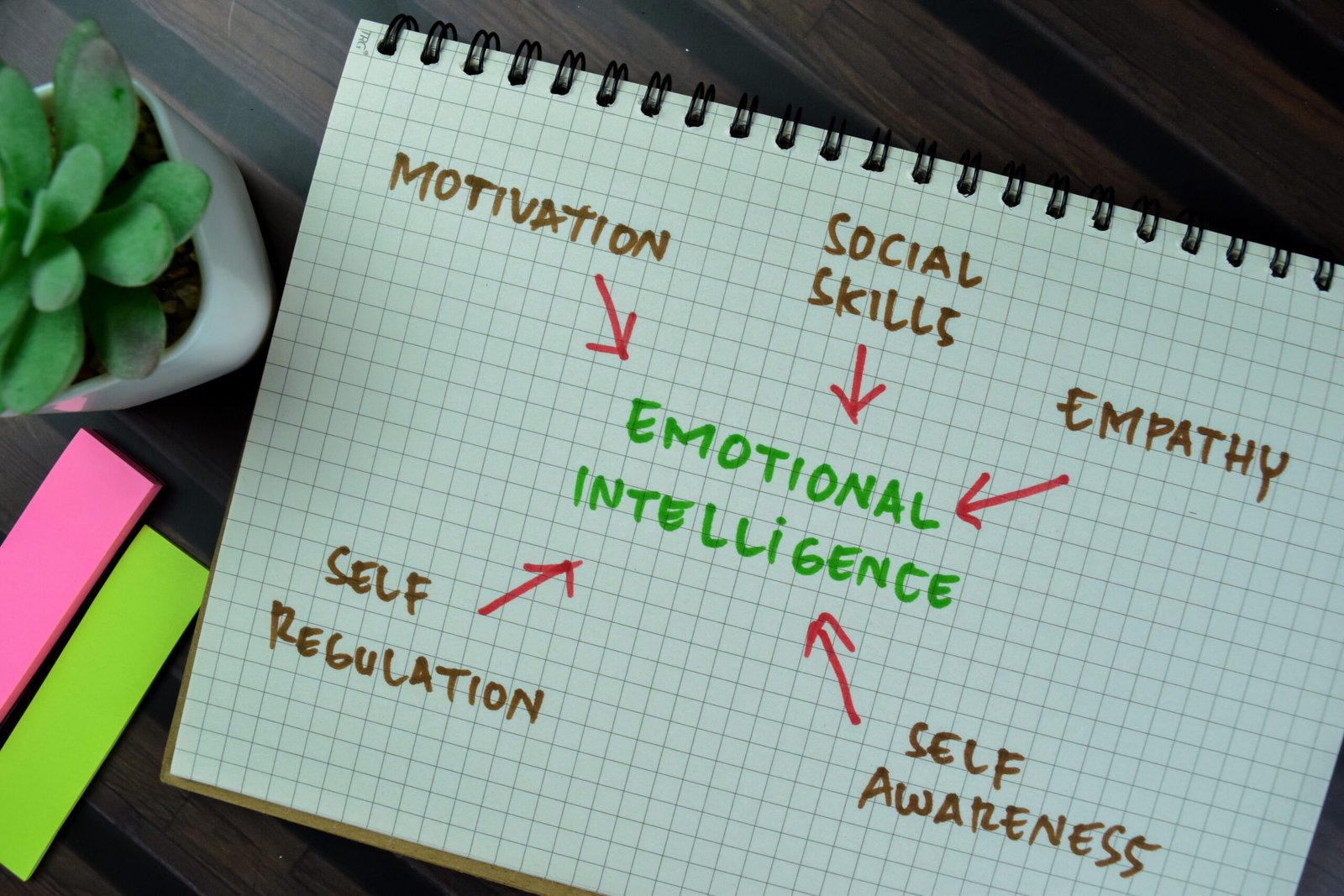 Emotional Intelligence: Navigating Relationships And Self-Awareness**